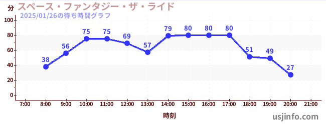 スペース・ファンタジー・ザ・ライドの3日前の待ち時間