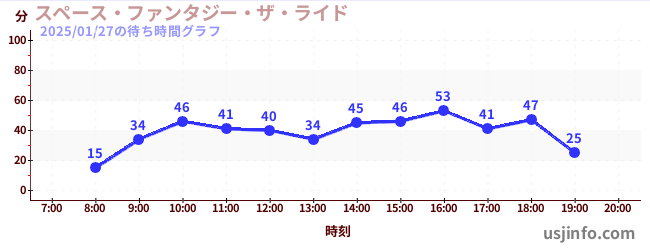 スペース・ファンタジー・ザ・ライドの2日前の待ち時間