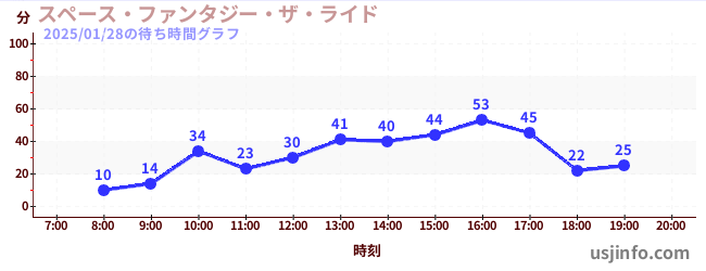 スペース・ファンタジー・ザ・ライドの1日前の待ち時間