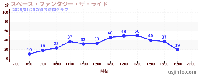 スペース・ファンタジー・ザ・ライドの今日これまでの待ち時間