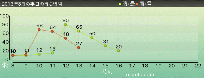 ﾌﾗｲﾝｸﾞ･ｽﾇｰﾋﾟｰの2013年8月の待ち時間グラフ