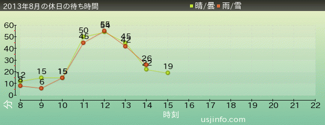 ﾌﾗｲﾝｸﾞ･ｽﾇｰﾋﾟｰの2013年8月の待ち時間グラフ