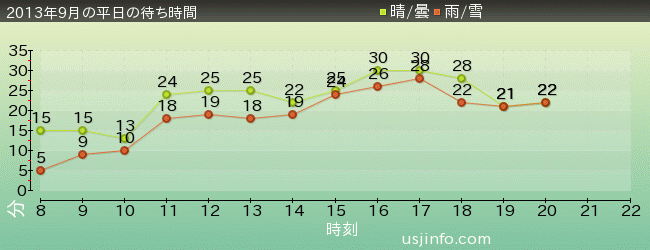 ﾌﾗｲﾝｸﾞ･ｽﾇｰﾋﾟｰの2013年9月の待ち時間グラフ