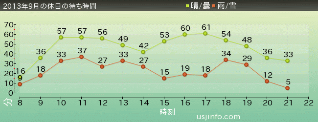 ﾌﾗｲﾝｸﾞ･ｽﾇｰﾋﾟｰの2013年9月の待ち時間グラフ