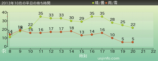 ﾌﾗｲﾝｸﾞ･ｽﾇｰﾋﾟｰの2013年10月の待ち時間グラフ