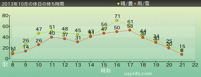 ﾌﾗｲﾝｸﾞ･ｽﾇｰﾋﾟｰの2013年10月の待ち時間グラフ