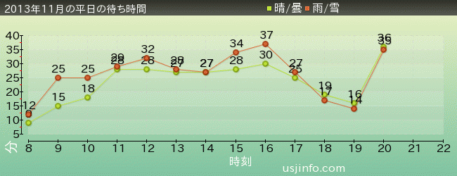 ﾌﾗｲﾝｸﾞ･ｽﾇｰﾋﾟｰの2013年11月の待ち時間グラフ