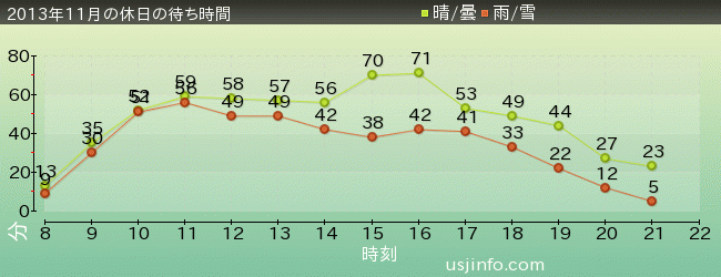 ﾌﾗｲﾝｸﾞ･ｽﾇｰﾋﾟｰの2013年11月の待ち時間グラフ