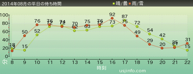 ﾌﾗｲﾝｸﾞ･ｽﾇｰﾋﾟｰの2014年8月の待ち時間グラフ