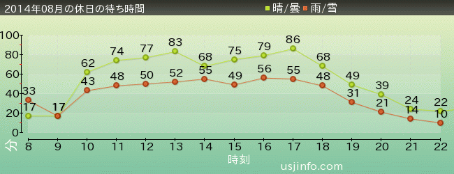 ﾌﾗｲﾝｸﾞ･ｽﾇｰﾋﾟｰの2014年8月の待ち時間グラフ