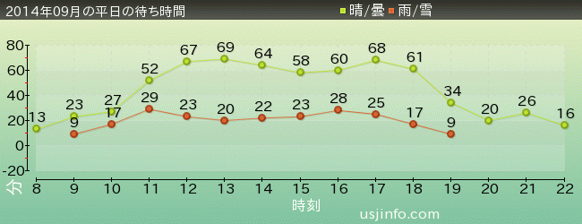 ﾌﾗｲﾝｸﾞ･ｽﾇｰﾋﾟｰの2014年9月の待ち時間グラフ