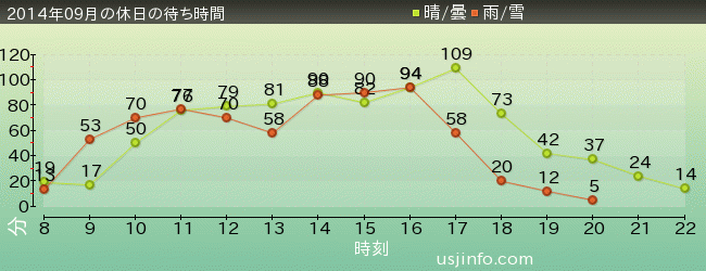 ﾌﾗｲﾝｸﾞ･ｽﾇｰﾋﾟｰの2014年9月の待ち時間グラフ