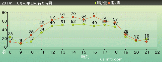 ﾌﾗｲﾝｸﾞ･ｽﾇｰﾋﾟｰの2014年10月の待ち時間グラフ