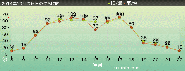 ﾌﾗｲﾝｸﾞ･ｽﾇｰﾋﾟｰの2014年10月の待ち時間グラフ