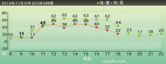 ﾌﾗｲﾝｸﾞ･ｽﾇｰﾋﾟｰの2014年11月の待ち時間グラフ