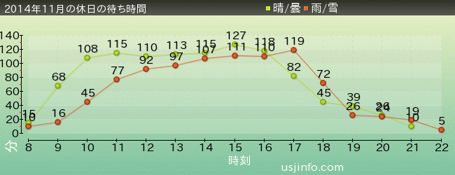 ﾌﾗｲﾝｸﾞ･ｽﾇｰﾋﾟｰの2014年11月の待ち時間グラフ