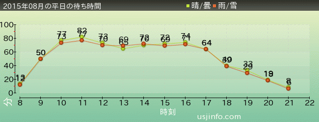 ﾌﾗｲﾝｸﾞ･ｽﾇｰﾋﾟｰの2015年8月の待ち時間グラフ