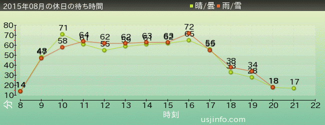 ﾌﾗｲﾝｸﾞ･ｽﾇｰﾋﾟｰの2015年8月の待ち時間グラフ