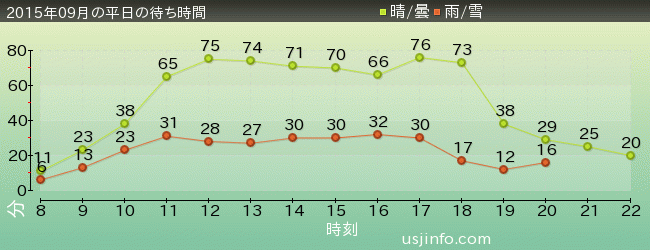 ﾌﾗｲﾝｸﾞ･ｽﾇｰﾋﾟｰの2015年9月の待ち時間グラフ