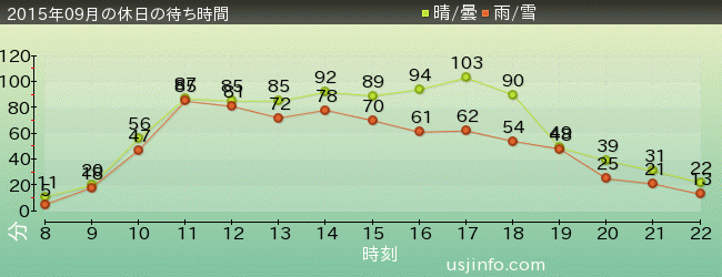 ﾌﾗｲﾝｸﾞ･ｽﾇｰﾋﾟｰの2015年9月の待ち時間グラフ