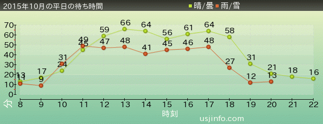 ﾌﾗｲﾝｸﾞ･ｽﾇｰﾋﾟｰの2015年10月の待ち時間グラフ