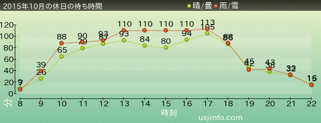 ﾌﾗｲﾝｸﾞ･ｽﾇｰﾋﾟｰの2015年10月の待ち時間グラフ