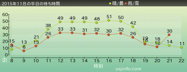 ﾌﾗｲﾝｸﾞ･ｽﾇｰﾋﾟｰの2015年11月の待ち時間グラフ