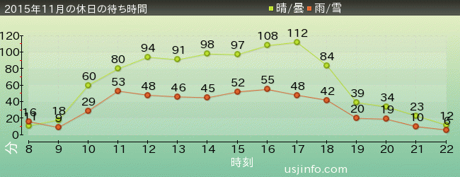 ﾌﾗｲﾝｸﾞ･ｽﾇｰﾋﾟｰの2015年11月の待ち時間グラフ