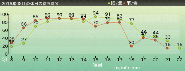 ﾌﾗｲﾝｸﾞ･ｽﾇｰﾋﾟｰの2016年8月の待ち時間グラフ