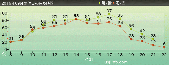 ﾌﾗｲﾝｸﾞ･ｽﾇｰﾋﾟｰの2016年9月の待ち時間グラフ