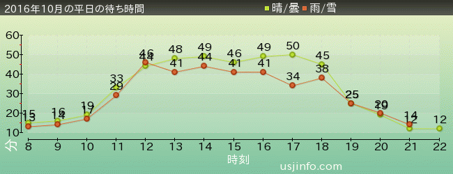 ﾌﾗｲﾝｸﾞ･ｽﾇｰﾋﾟｰの2016年10月の待ち時間グラフ