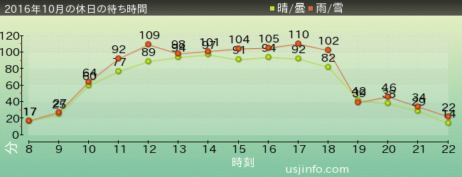 ﾌﾗｲﾝｸﾞ･ｽﾇｰﾋﾟｰの2016年10月の待ち時間グラフ