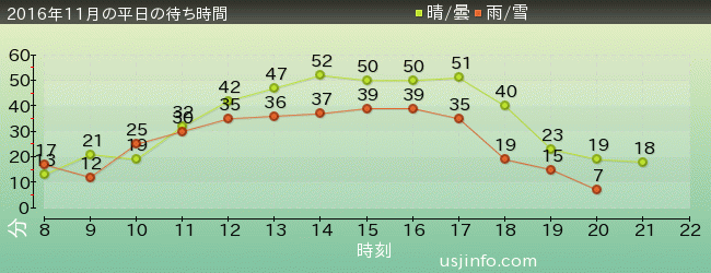 ﾌﾗｲﾝｸﾞ･ｽﾇｰﾋﾟｰの2016年11月の待ち時間グラフ