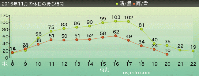 ﾌﾗｲﾝｸﾞ･ｽﾇｰﾋﾟｰの2016年11月の待ち時間グラフ