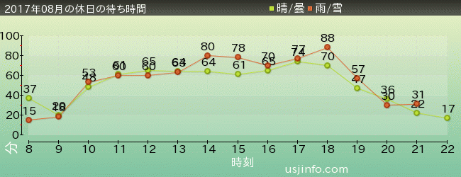 ﾌﾗｲﾝｸﾞ･ｽﾇｰﾋﾟｰの2017年8月の待ち時間グラフ