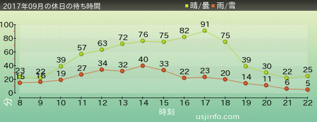 ﾌﾗｲﾝｸﾞ･ｽﾇｰﾋﾟｰの2017年9月の待ち時間グラフ