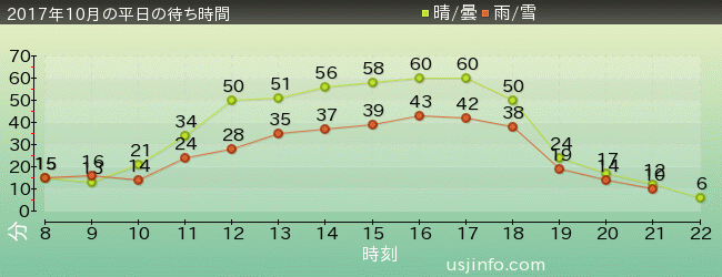 ﾌﾗｲﾝｸﾞ･ｽﾇｰﾋﾟｰの2017年10月の待ち時間グラフ