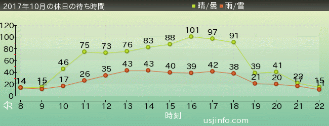 ﾌﾗｲﾝｸﾞ･ｽﾇｰﾋﾟｰの2017年10月の待ち時間グラフ