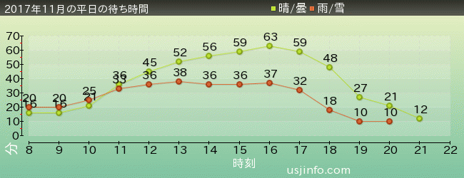 ﾌﾗｲﾝｸﾞ･ｽﾇｰﾋﾟｰの2017年11月の待ち時間グラフ