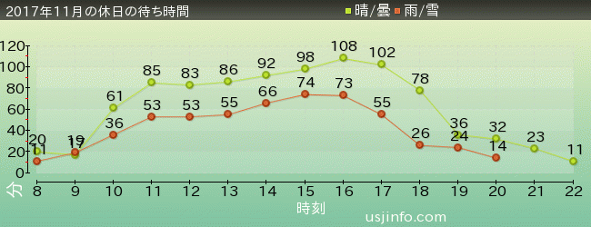 ﾌﾗｲﾝｸﾞ･ｽﾇｰﾋﾟｰの2017年11月の待ち時間グラフ