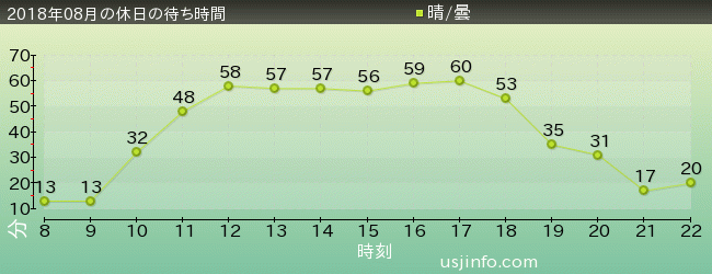 ﾌﾗｲﾝｸﾞ･ｽﾇｰﾋﾟｰの2018年8月の待ち時間グラフ