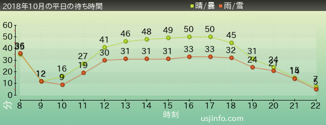 ﾌﾗｲﾝｸﾞ･ｽﾇｰﾋﾟｰの2018年10月の待ち時間グラフ