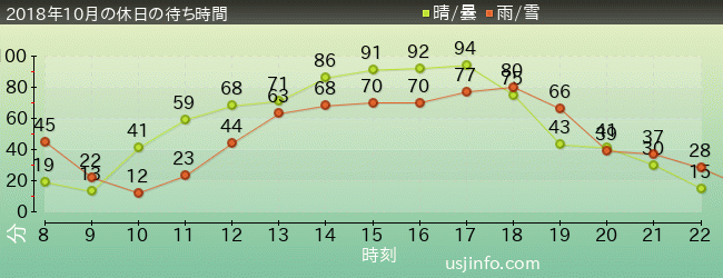 ﾌﾗｲﾝｸﾞ･ｽﾇｰﾋﾟｰの2018年10月の待ち時間グラフ