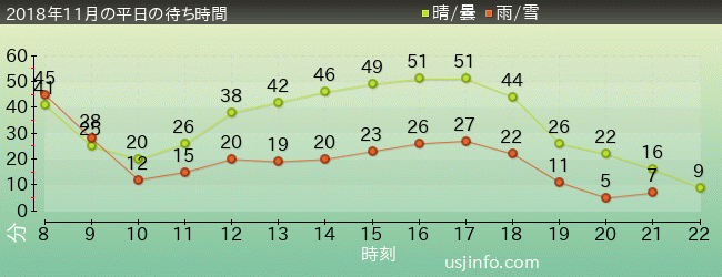 ﾌﾗｲﾝｸﾞ･ｽﾇｰﾋﾟｰの2018年11月の待ち時間グラフ