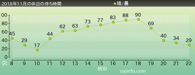 ﾌﾗｲﾝｸﾞ･ｽﾇｰﾋﾟｰの2018年11月の待ち時間グラフ