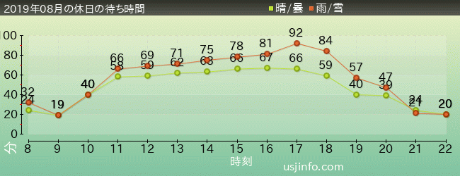 ﾌﾗｲﾝｸﾞ･ｽﾇｰﾋﾟｰの2019年8月の待ち時間グラフ