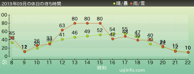 ﾌﾗｲﾝｸﾞ･ｽﾇｰﾋﾟｰの2019年9月の待ち時間グラフ