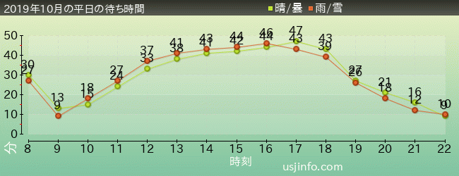 ﾌﾗｲﾝｸﾞ･ｽﾇｰﾋﾟｰの2019年10月の待ち時間グラフ