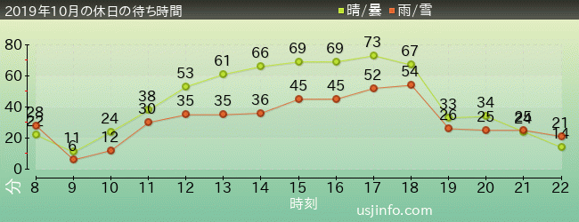 ﾌﾗｲﾝｸﾞ･ｽﾇｰﾋﾟｰの2019年10月の待ち時間グラフ