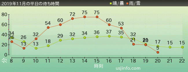 ﾌﾗｲﾝｸﾞ･ｽﾇｰﾋﾟｰの2019年11月の待ち時間グラフ